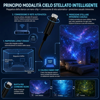 𝐒𝐂𝐍𝐃𝐑® 🌌✨𝐏𝐫𝐨𝐢𝐞𝐭𝐭𝐨𝐫e di Stelle - Luce Notturna Olografica 5D Intelligente
